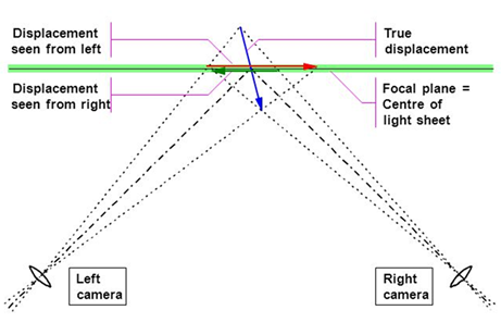 Stereoscopic PIV Setup