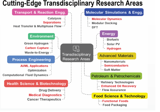 Transdisciplinary Research Areas