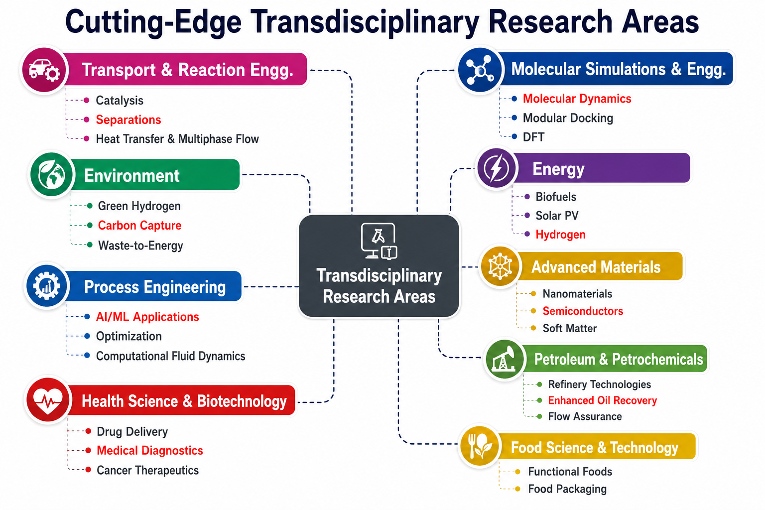 Transdisciplinary Research Areas